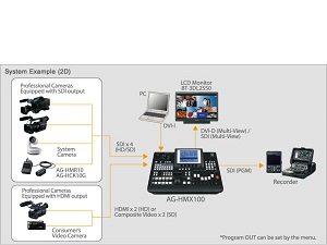 Live Video Mixing System, Av Rental, Acoustic Control